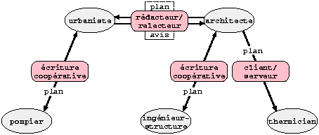 échanges