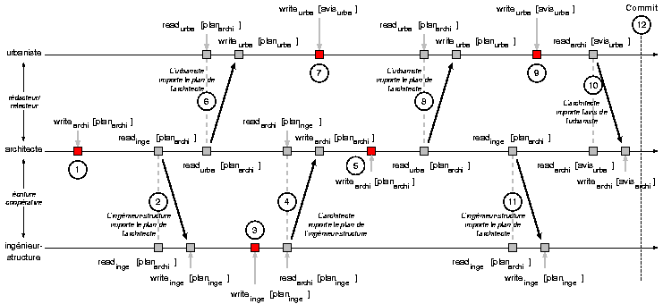 synthese